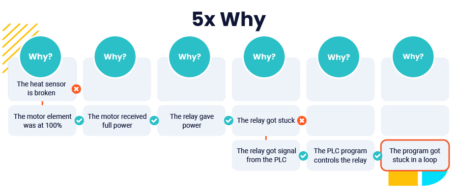5x Why example