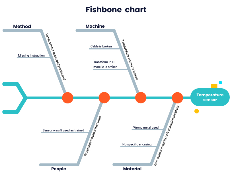 4Industry Digital Root Cause Analysis Tools Fisbone Diagram